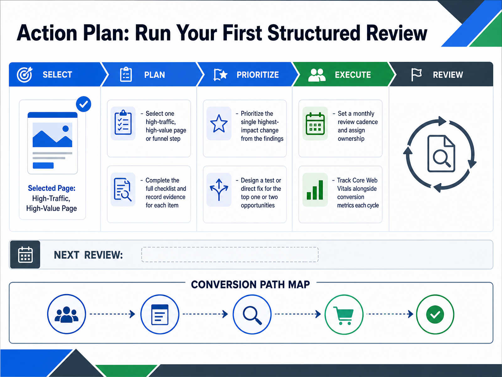 Action Plan: Run Your First Structured Review