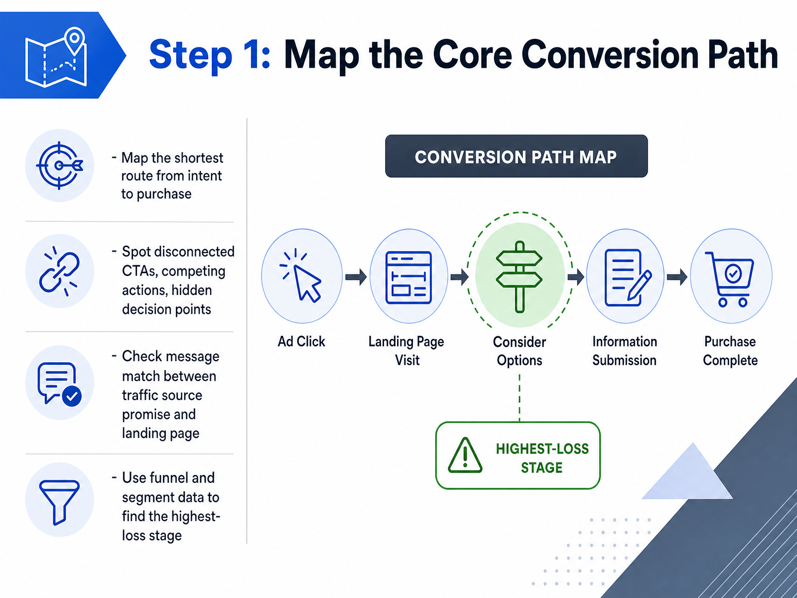 Step 1: Map the Core Conversion Path
