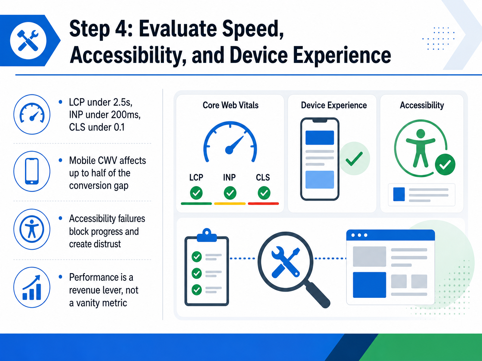 Step 4: Evaluate Speed, Accessibility, and Device Experience