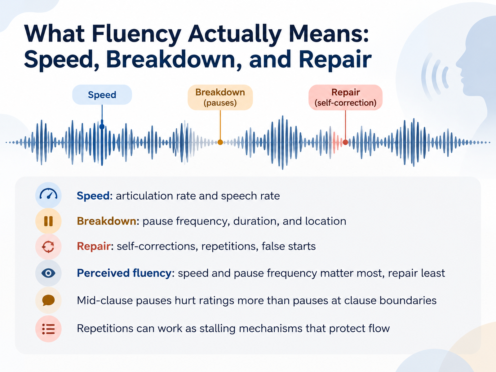 What Fluency Actually Means: Speed, Breakdown, and Repair