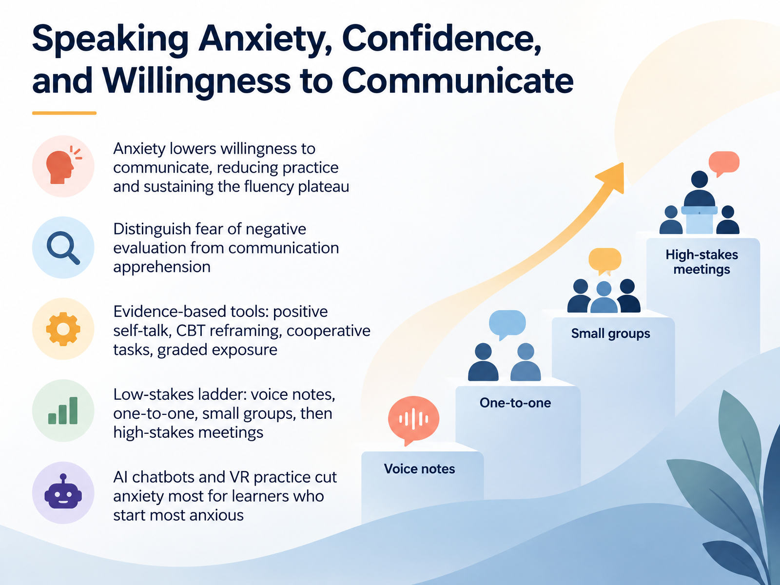 Speaking Anxiety, Confidence, and Willingness to Communicate