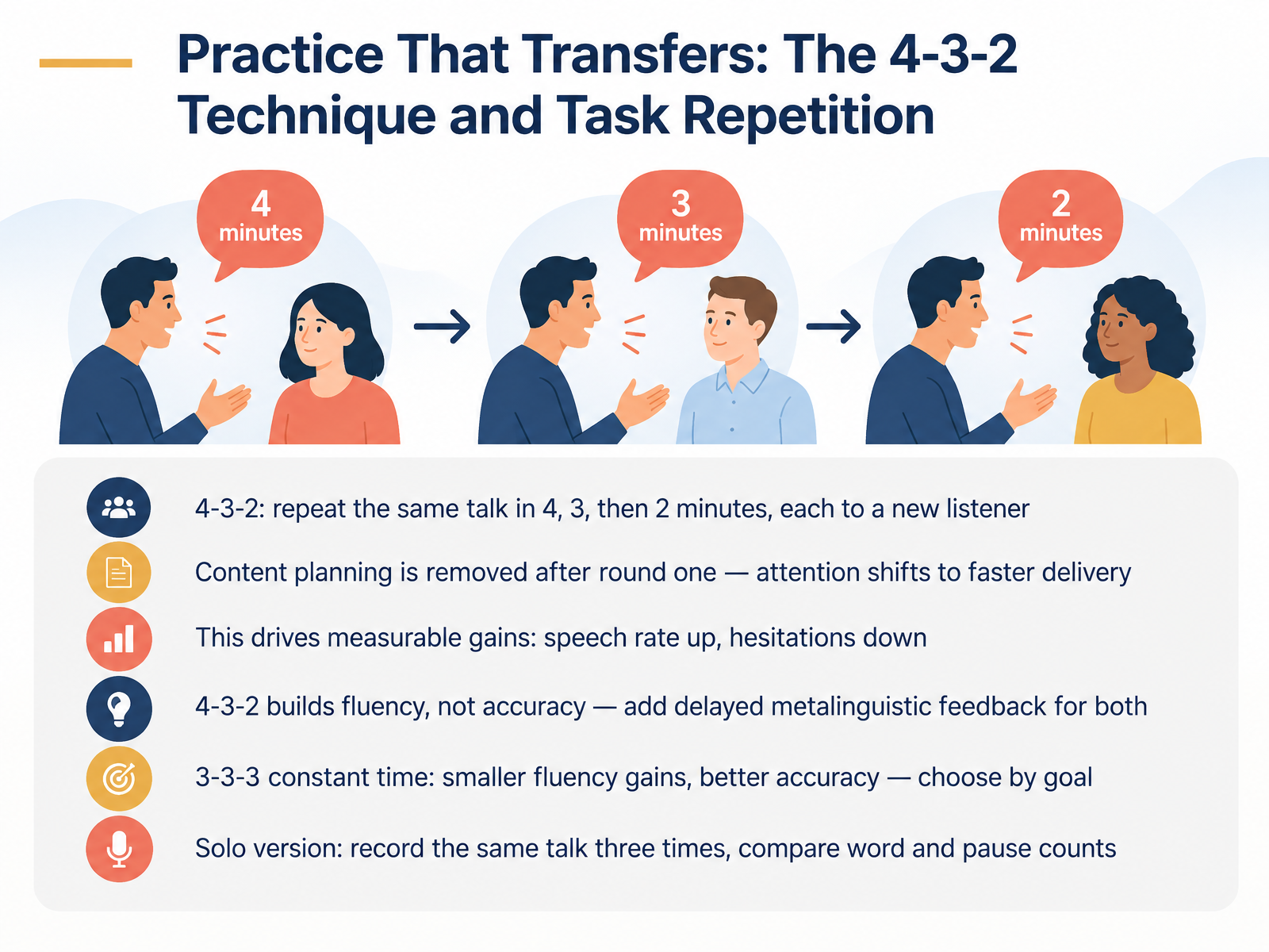 Practice That Transfers: The 4-3-2 Technique and Task Repetition