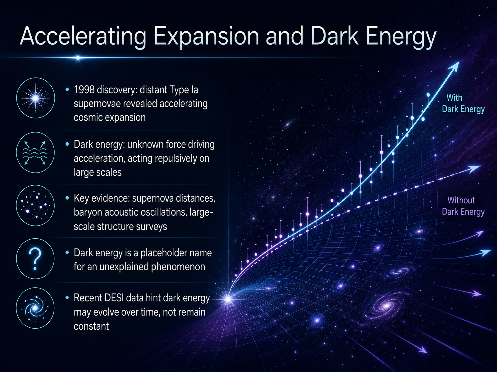 Accelerating Expansion and Dark Energy