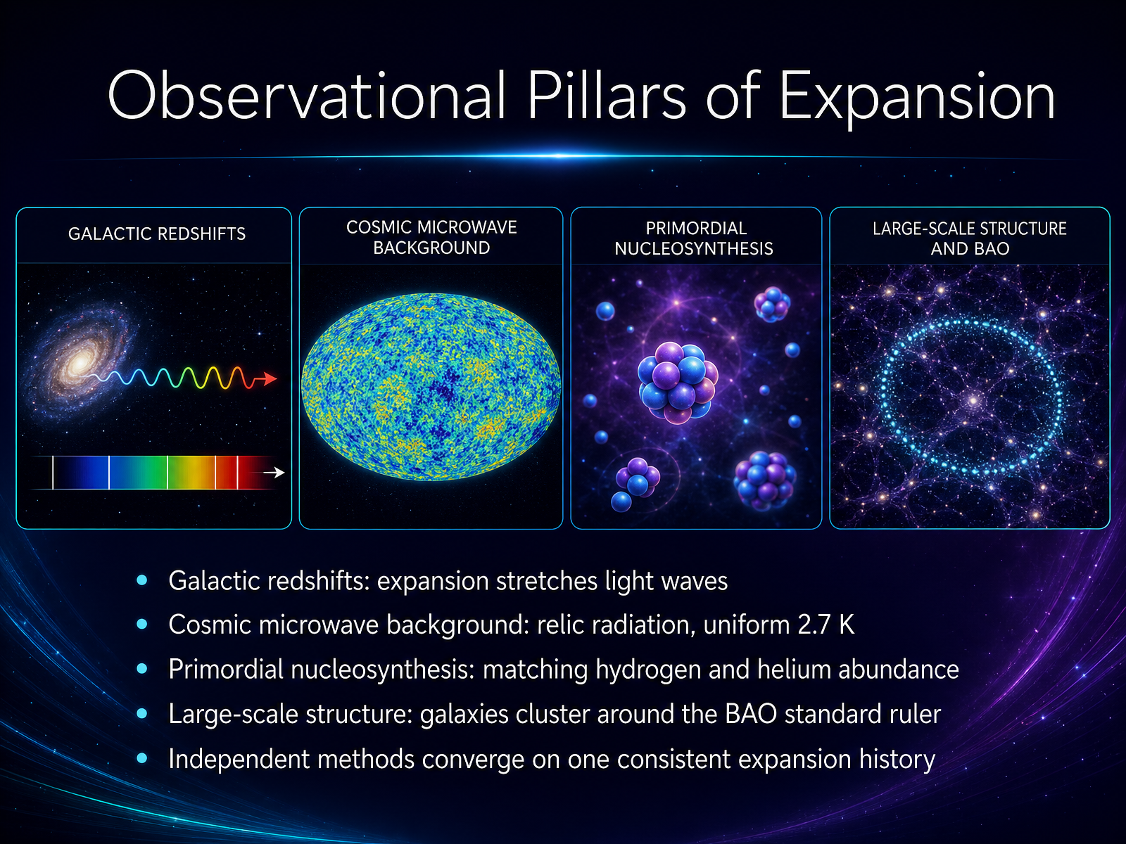 Observational Pillars of Expansion