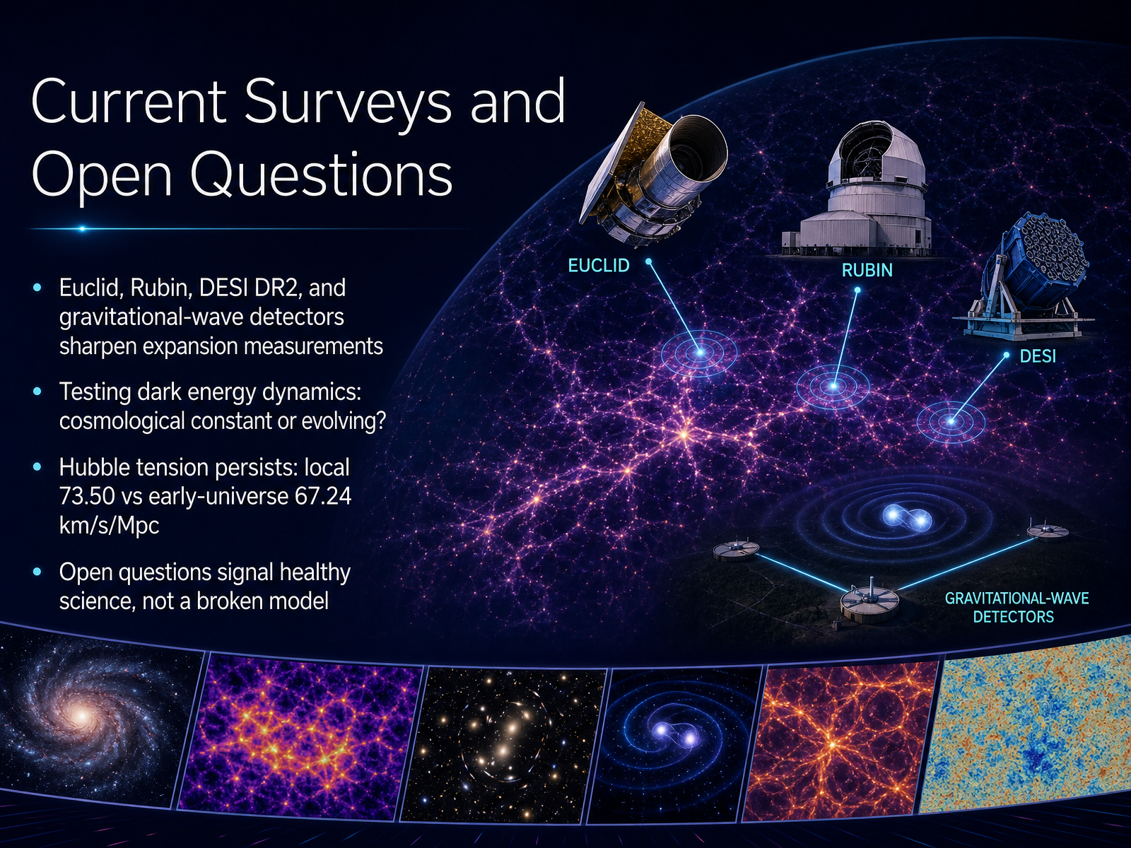 Current Surveys and Open Questions