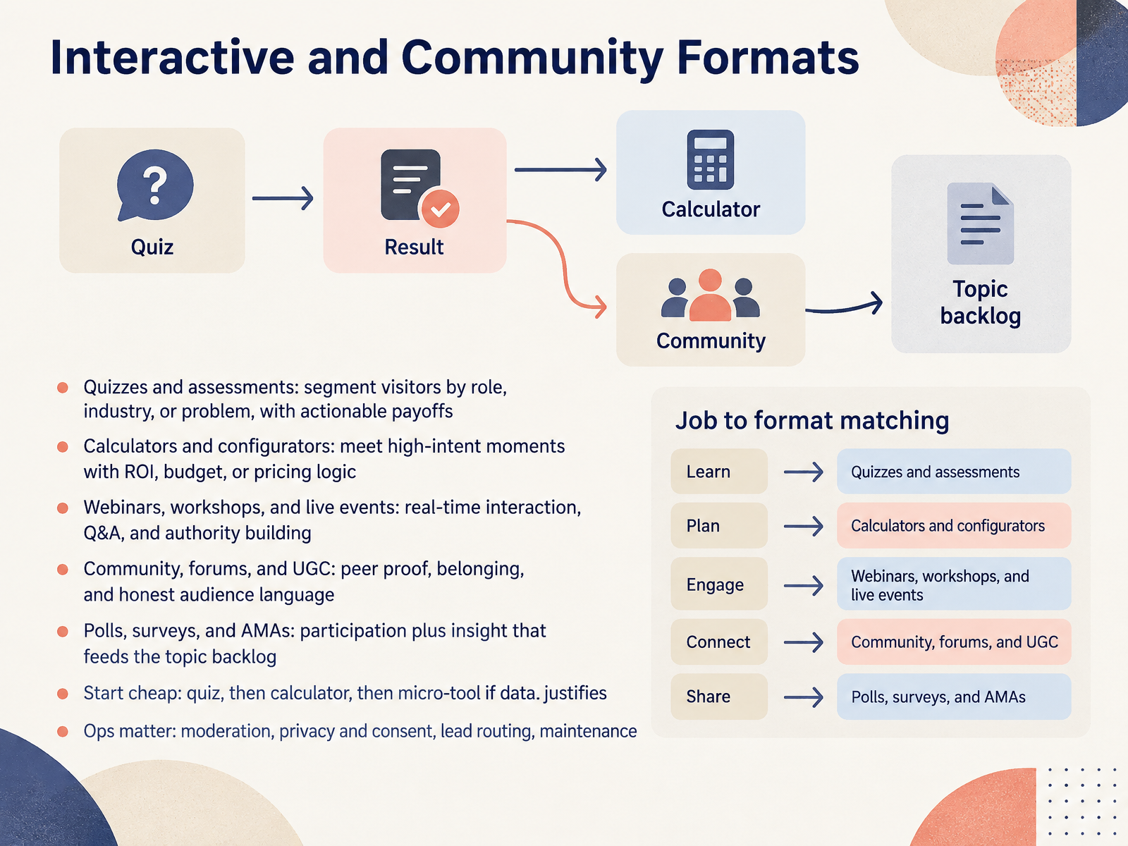 Interactive and Community Formats