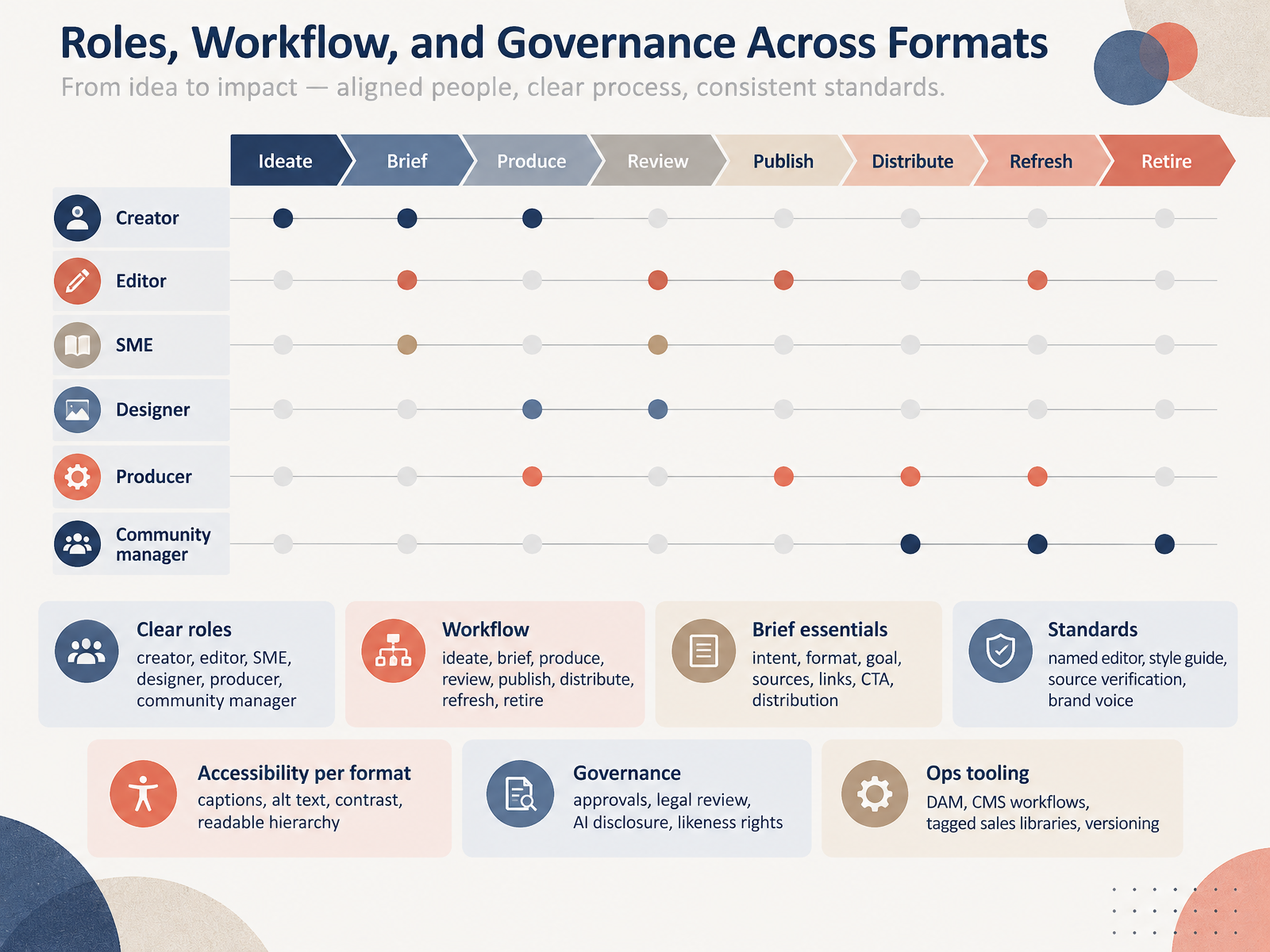 Roles, Workflow, and Governance Across Formats