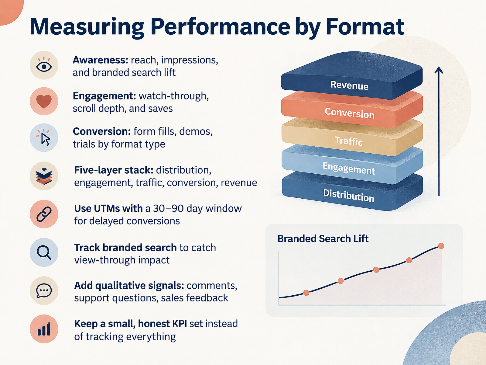 Measuring Performance by Format
