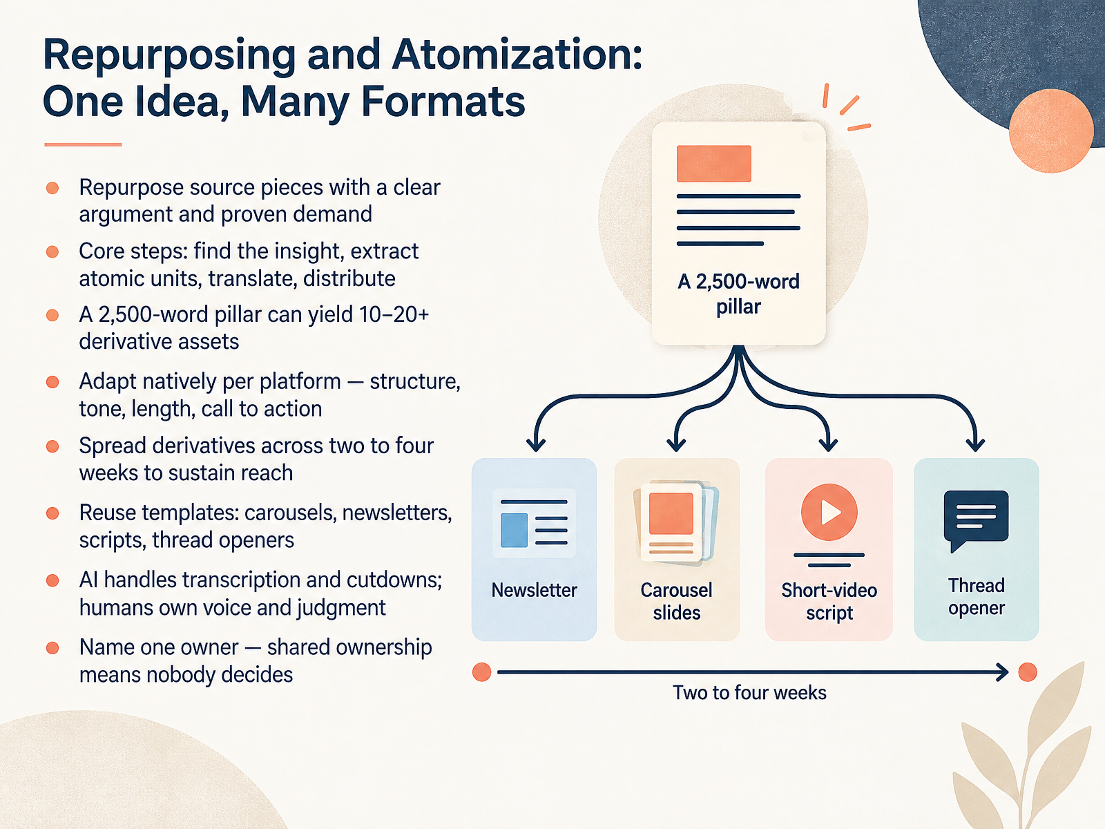 Repurposing and Atomization: One Idea, Many Formats