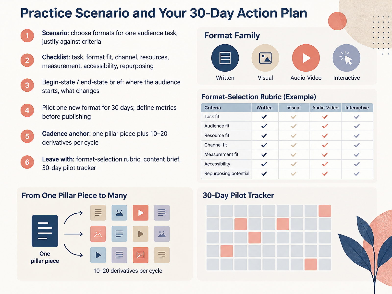 Practice Scenario and Your 30-Day Action Plan