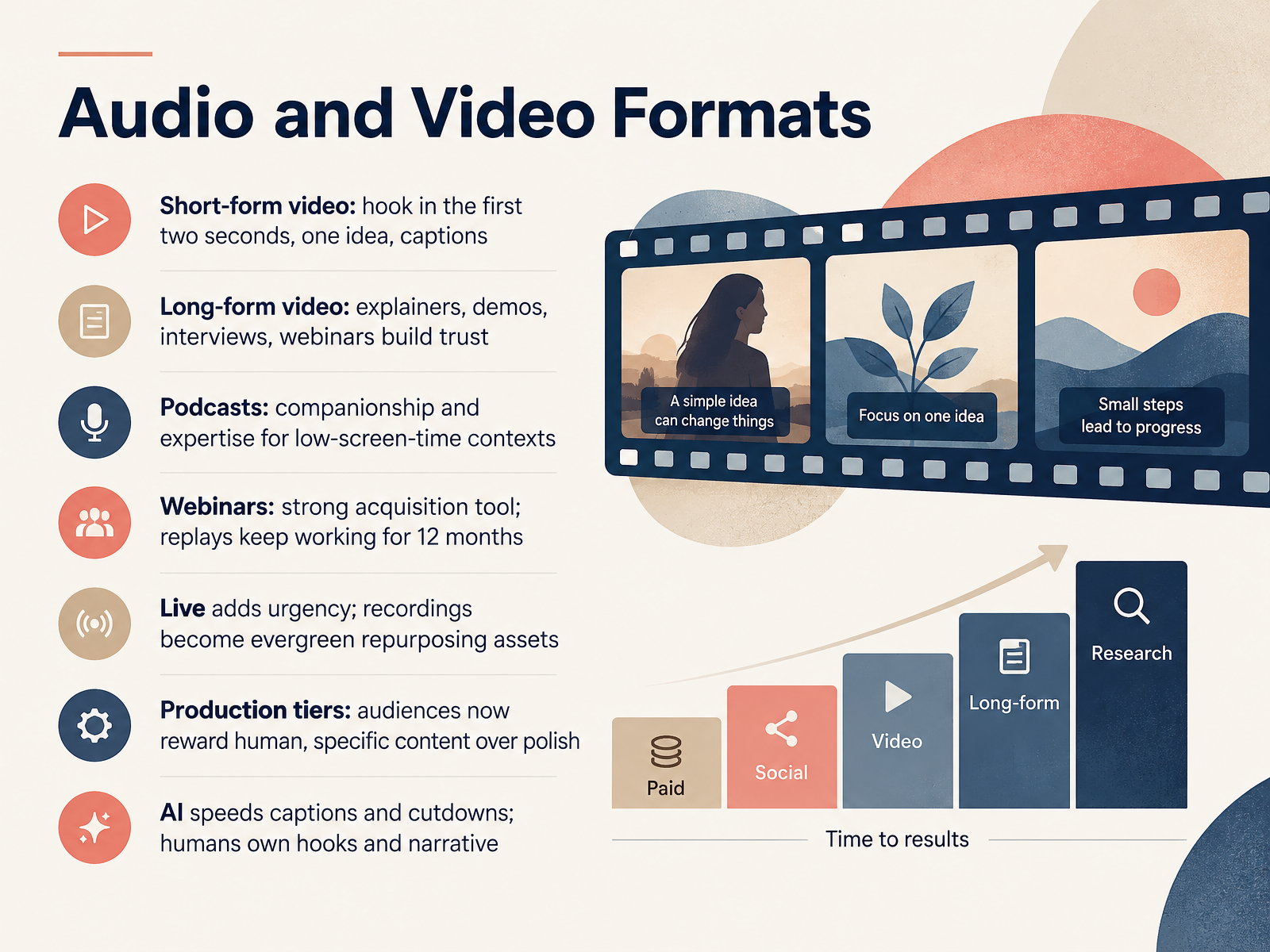 Audio and Video Formats
