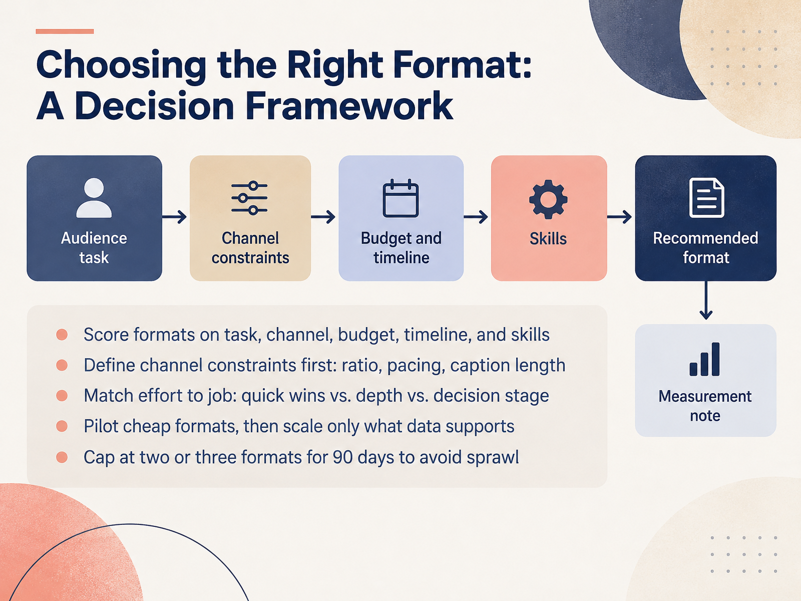 Choosing the Right Format: A Decision Framework