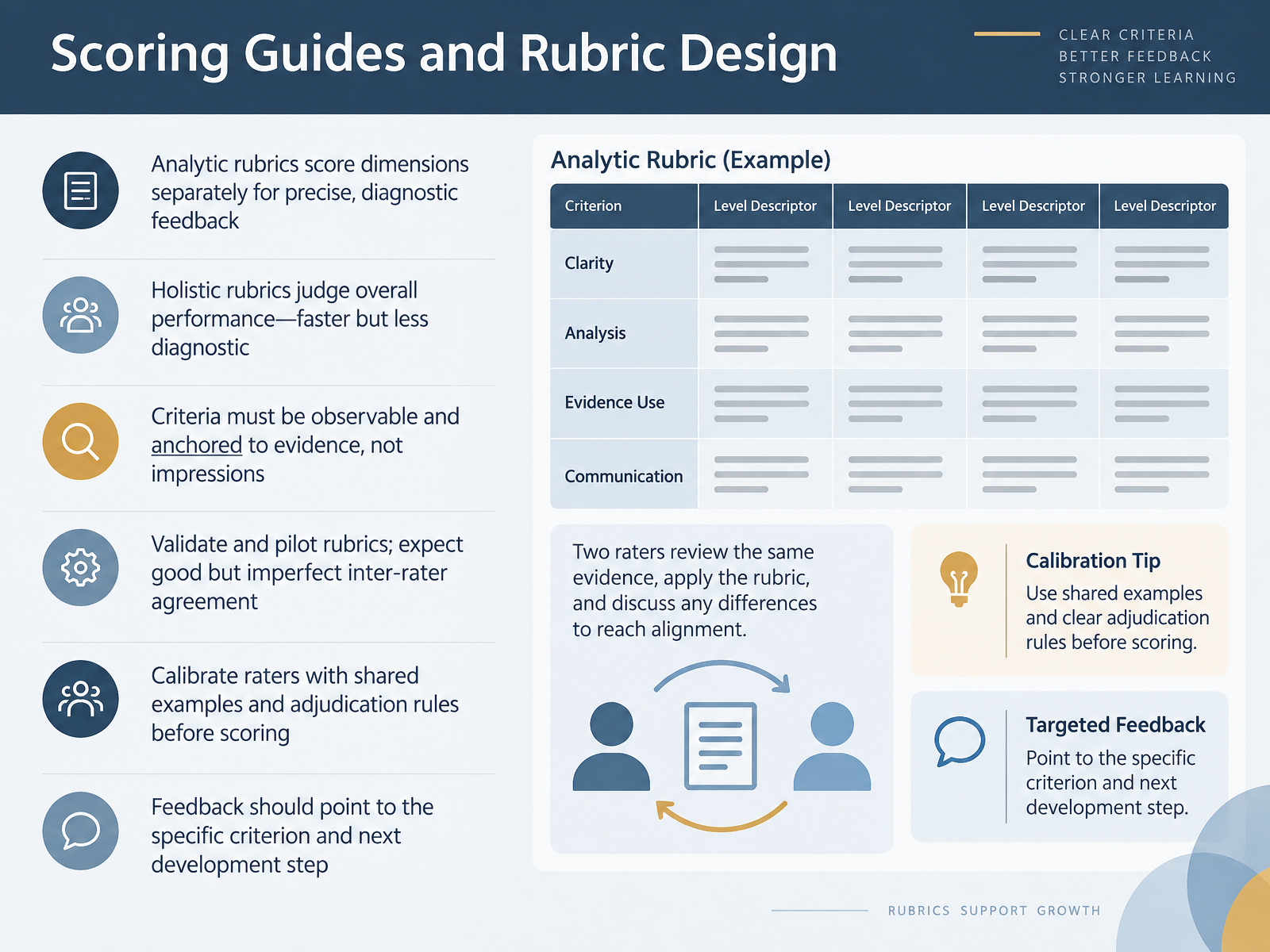 Scoring Guides and Rubric Design