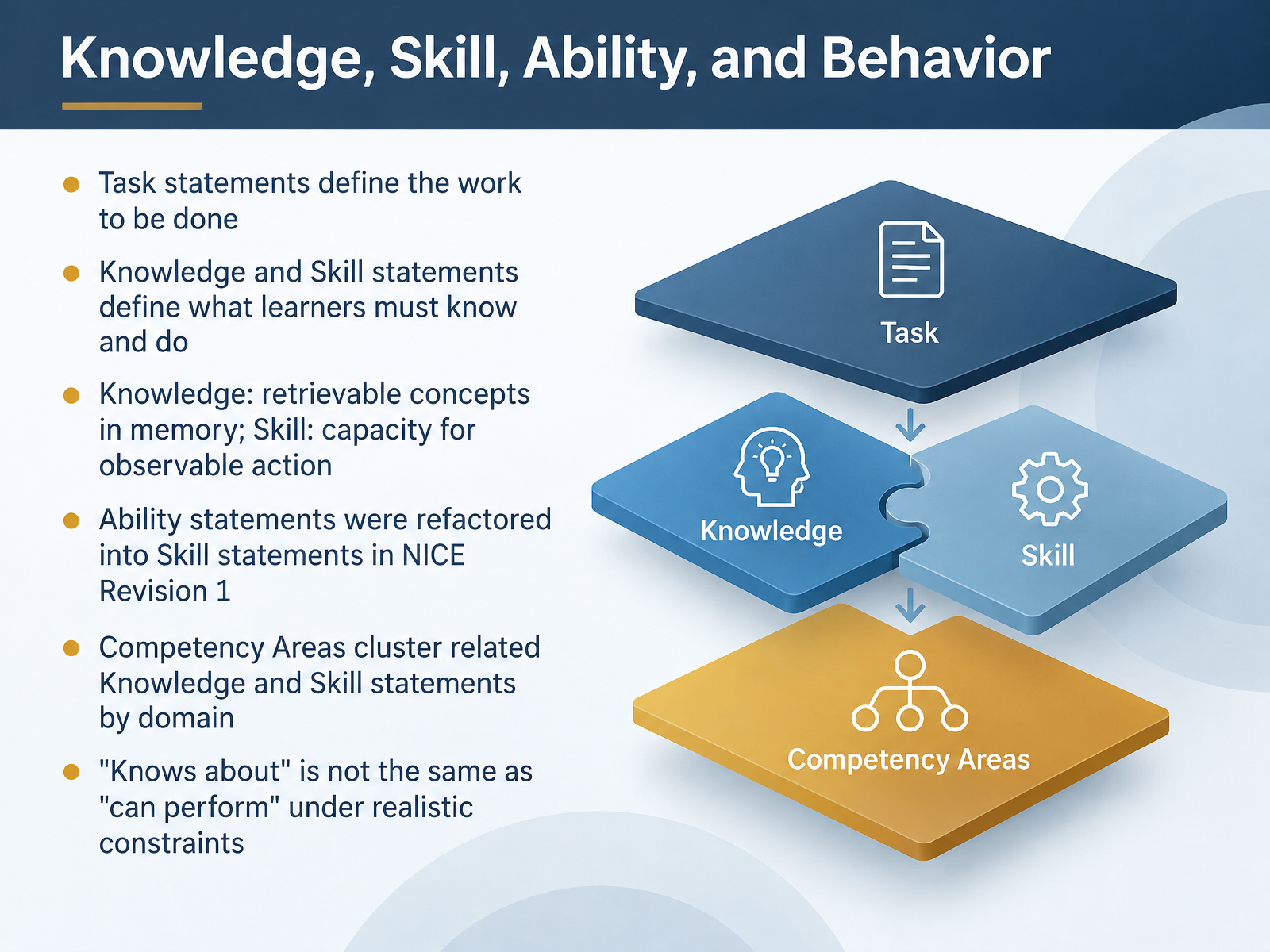 Knowledge, Skill, Ability, and Behavior