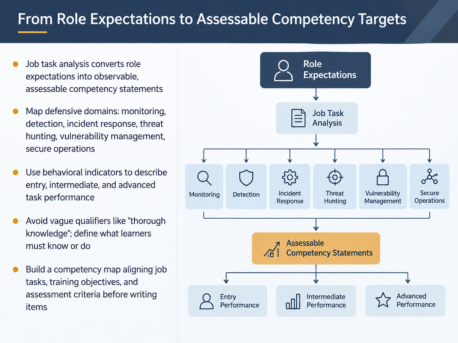 From Role Expectations to Assessable Competency Targets