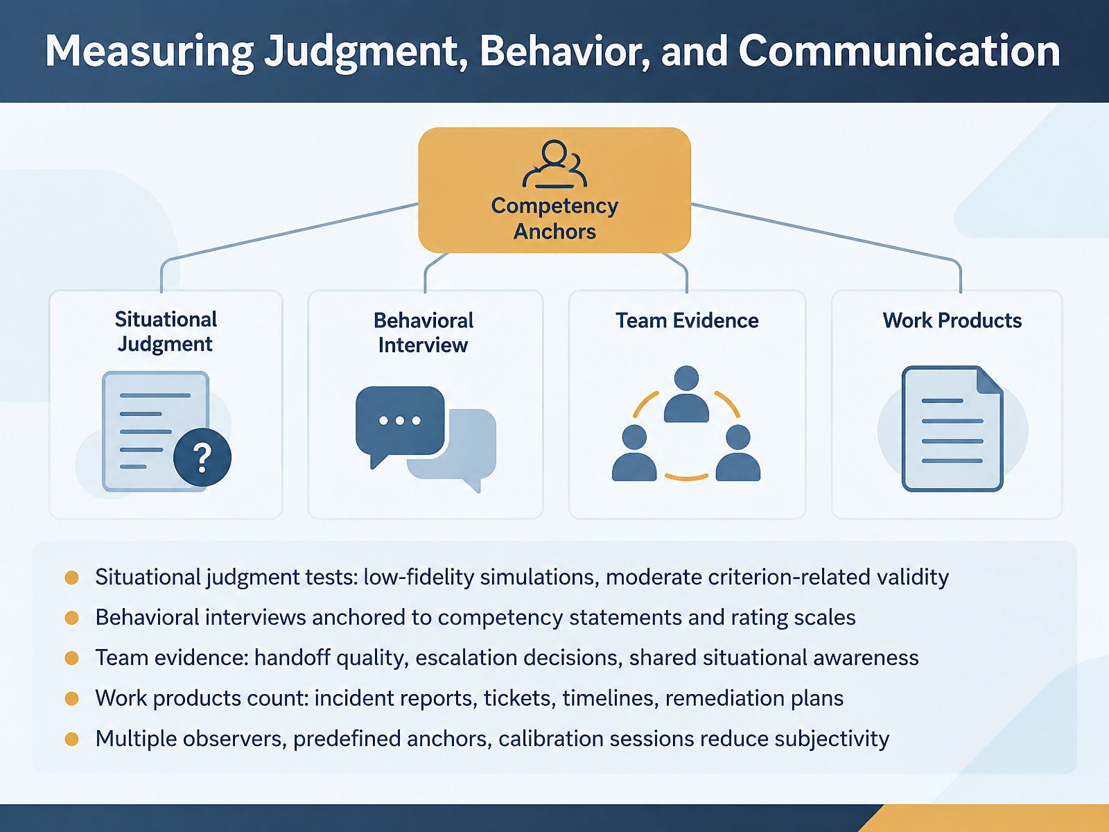 Measuring Judgment, Behavior, and Communication