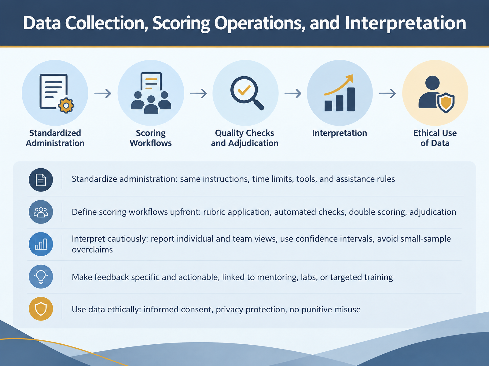 Data Collection, Scoring Operations, and Interpretation