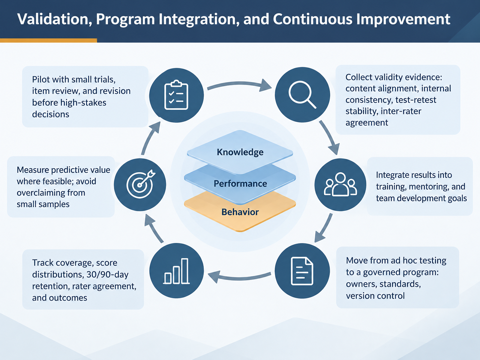 Validation, Program Integration, and Continuous Improvement