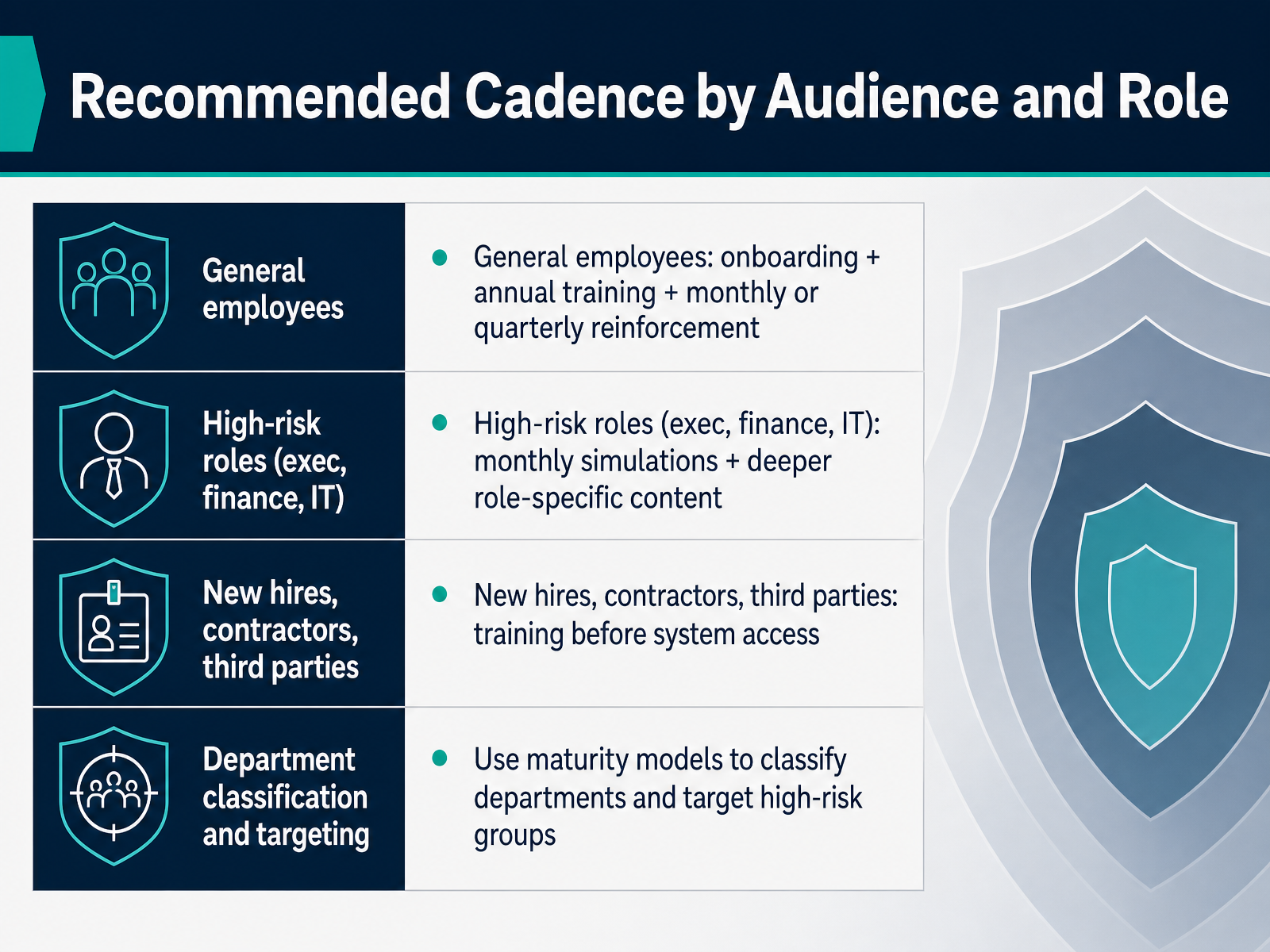 Recommended Cadence by Audience and Role