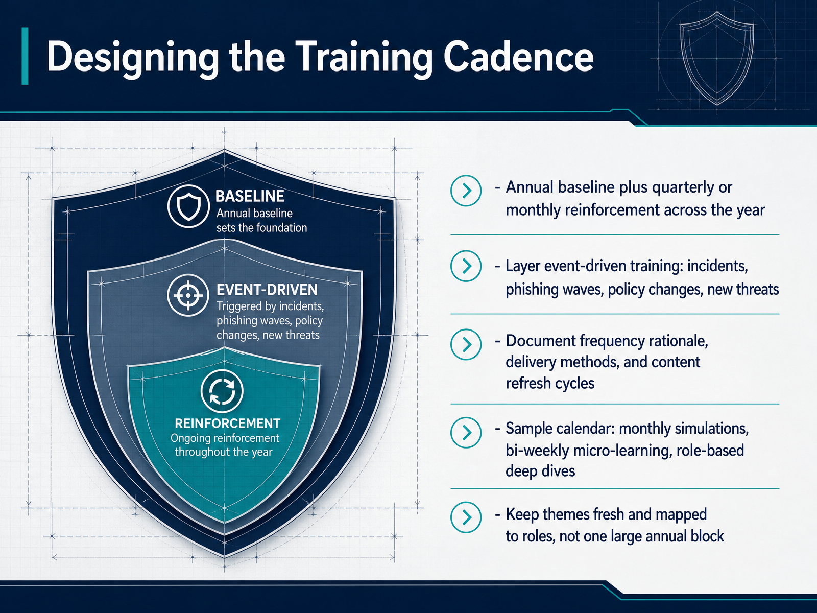 Designing the Training Cadence