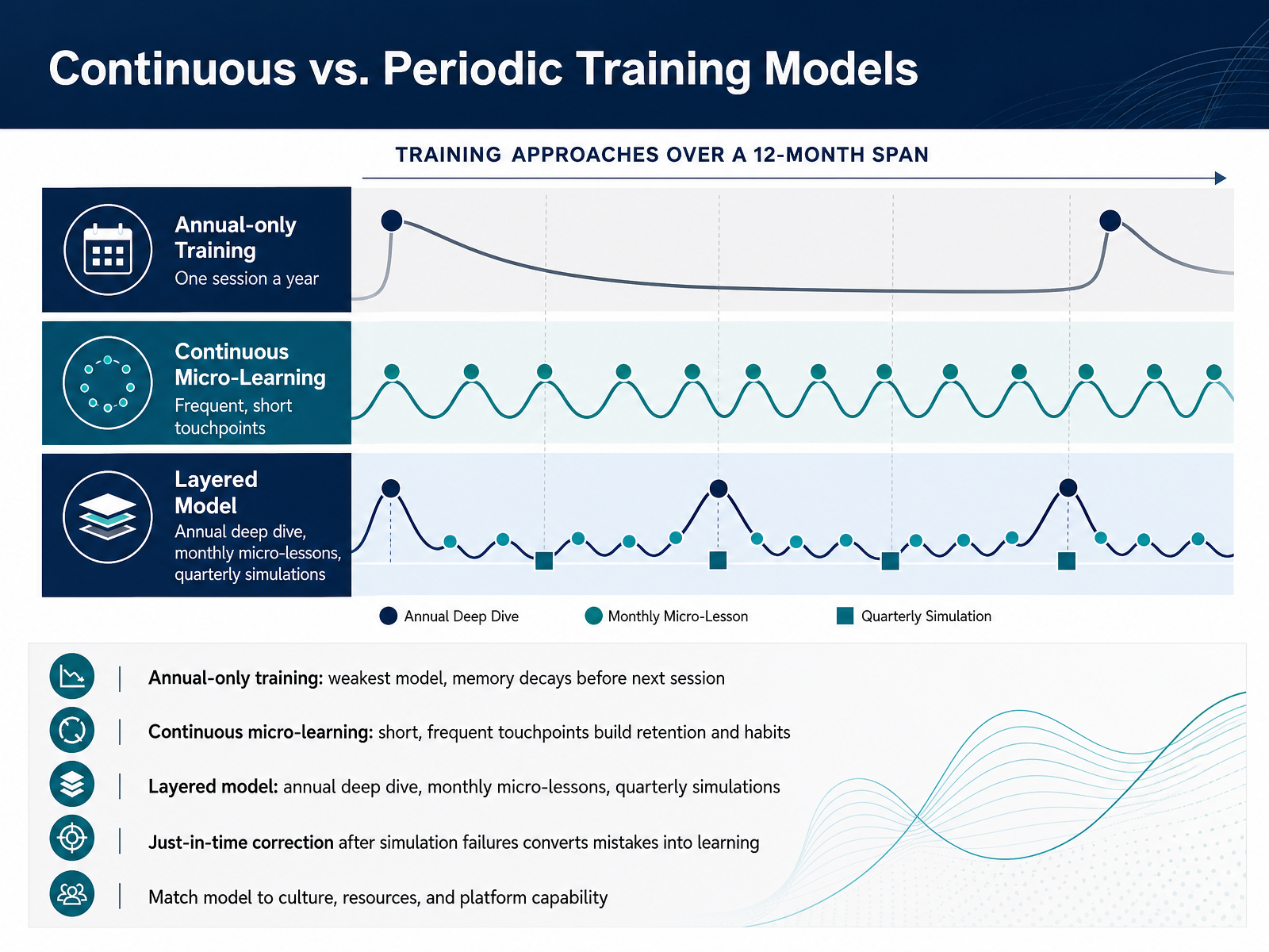 Continuous vs. Periodic Training Models