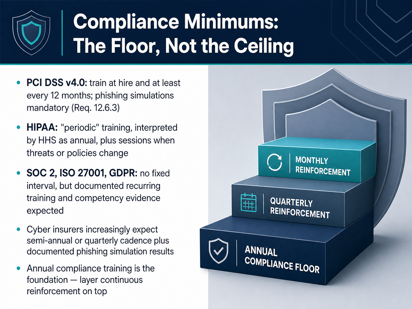 Compliance Minimums: The Floor, Not the Ceiling