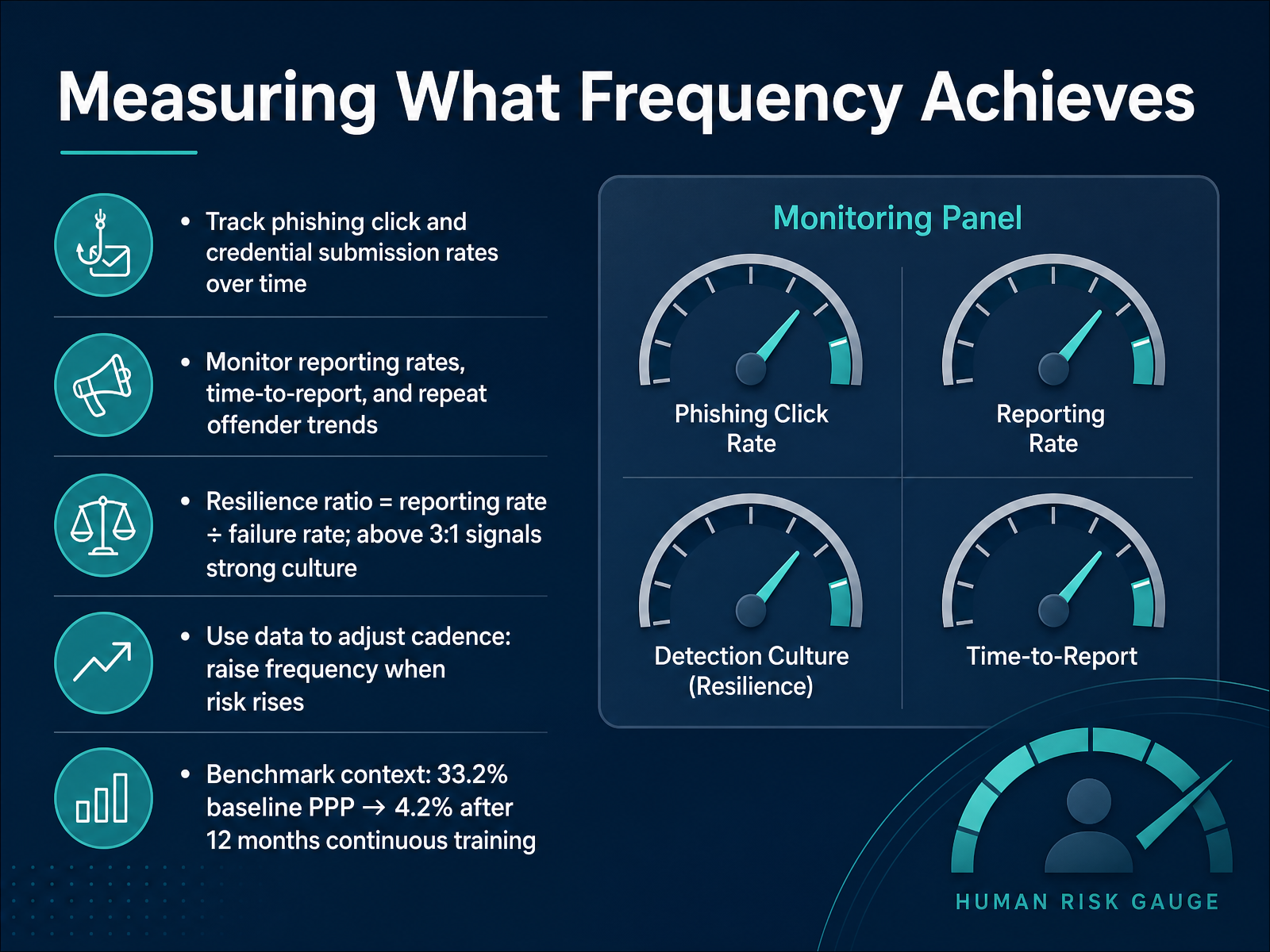 Measuring What Frequency Achieves
