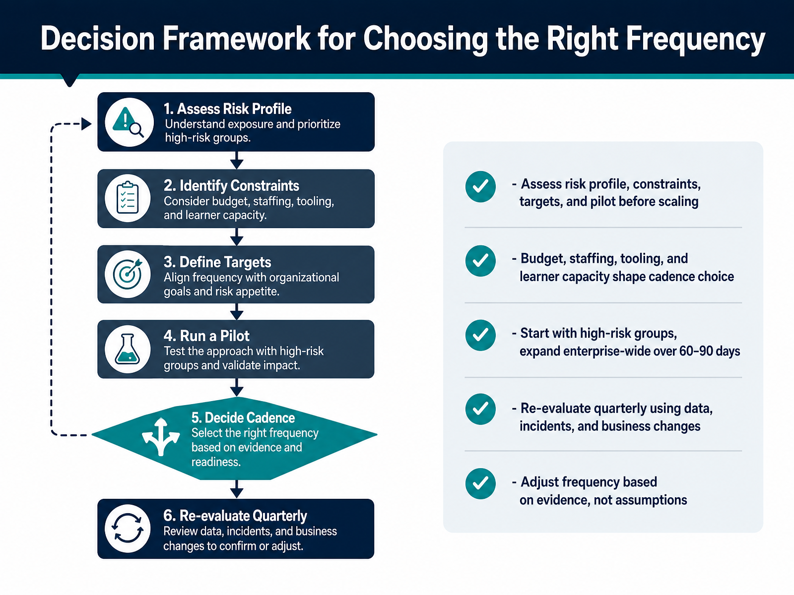 Decision Framework for Choosing the Right Frequency