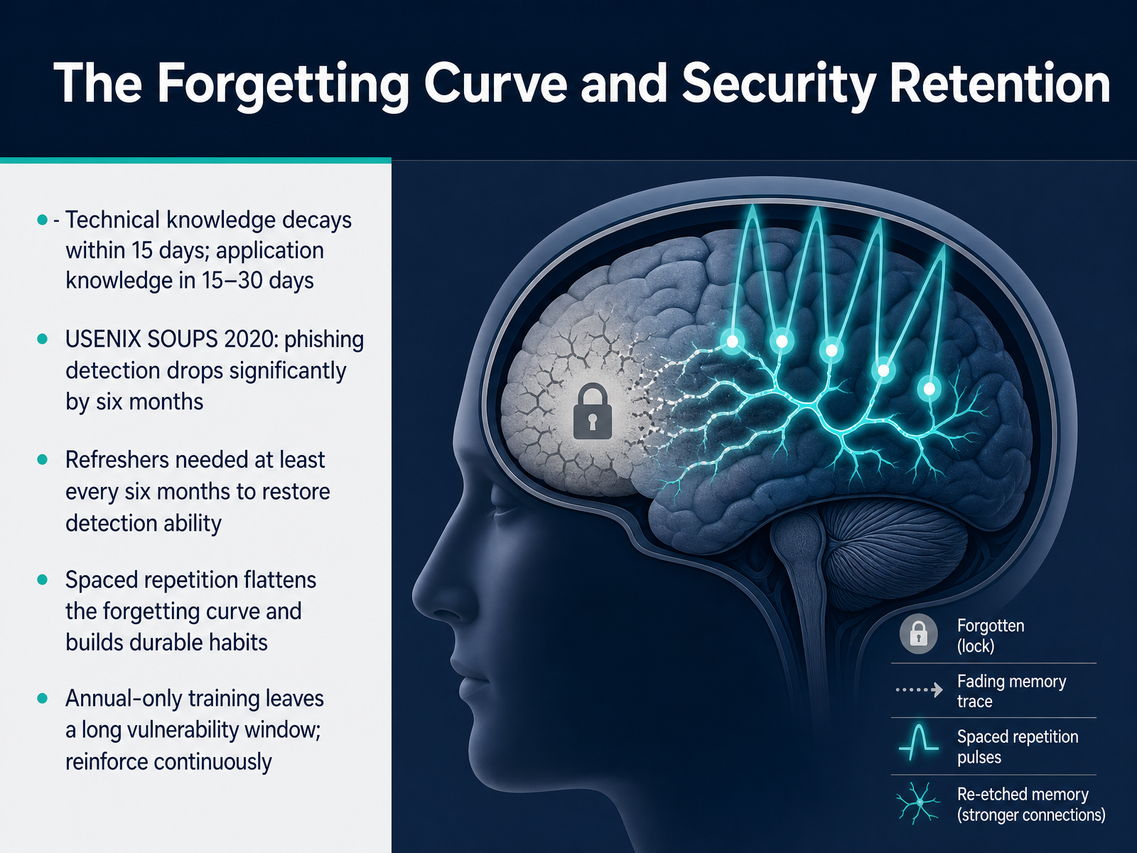 The Forgetting Curve and Security Retention