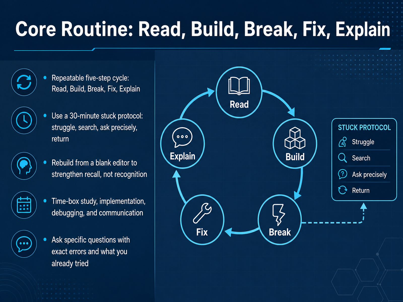 Core Routine: Read, Build, Break, Fix, Explain