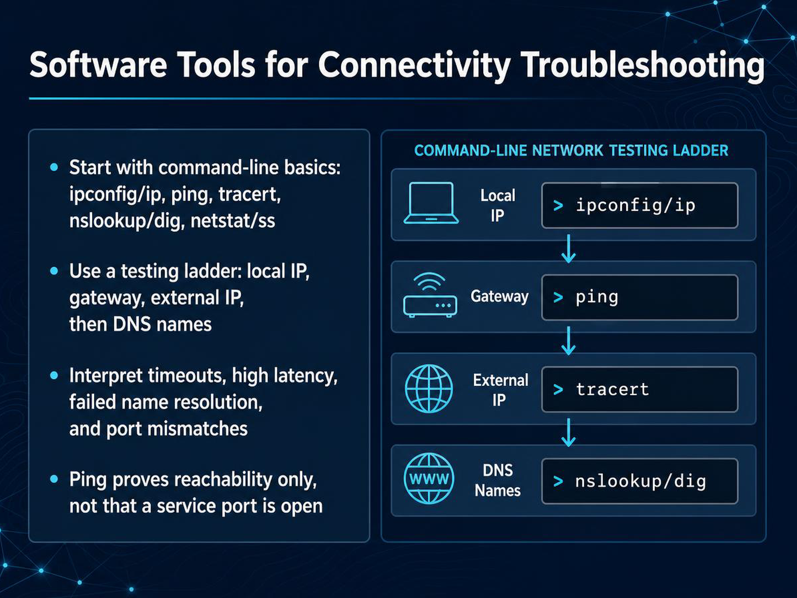 Software Tools for Connectivity Troubleshooting