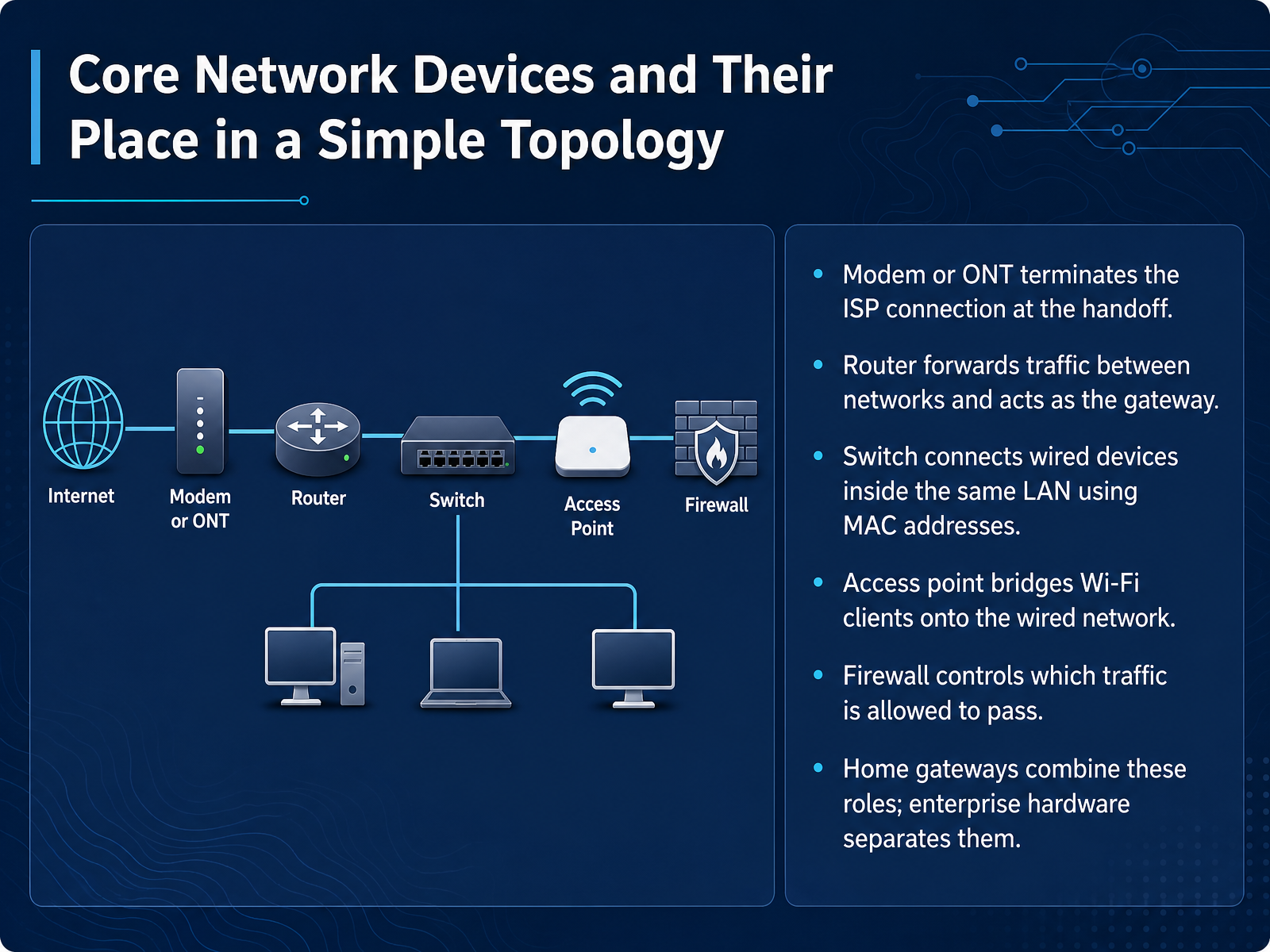 Core Network Devices and Their Place in a Simple Topology