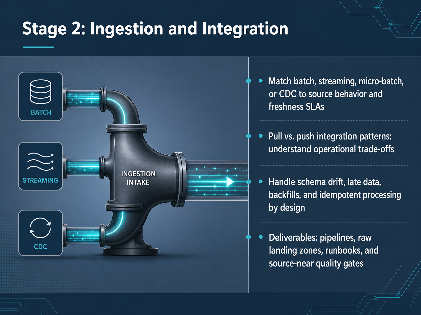 Stage 2: Ingestion and Integration