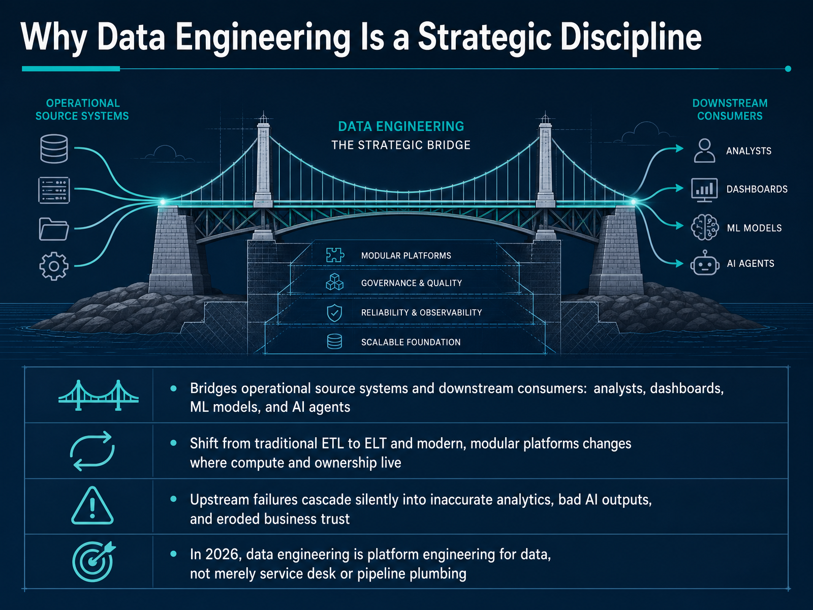Why Data Engineering Is a Strategic Discipline