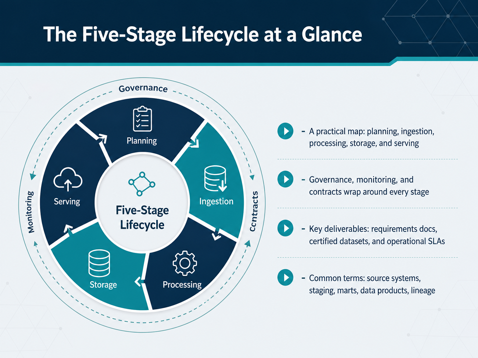 The Five-Stage Lifecycle at a Glance