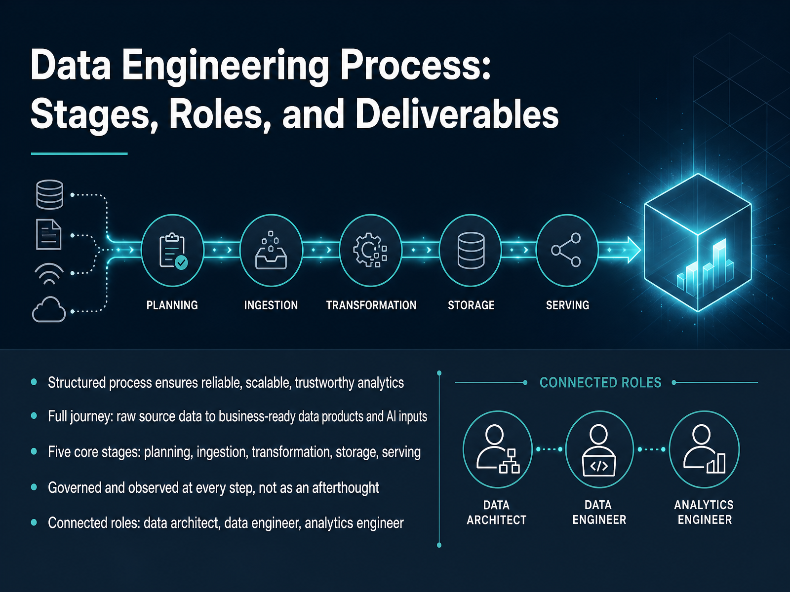 Data Engineering Process and Roles