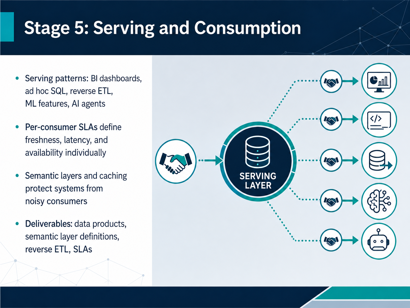 Stage 5: Serving and Consumption