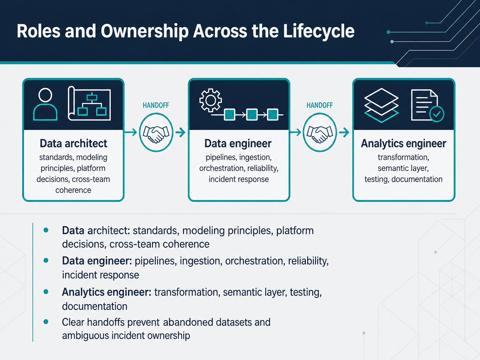 Roles and Ownership Across the Lifecycle