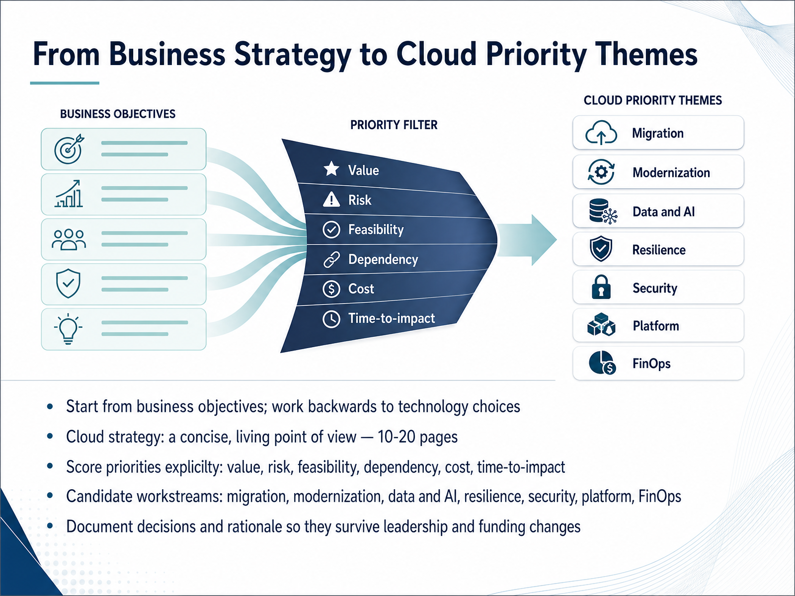 From Business Strategy to Cloud Priority Themes