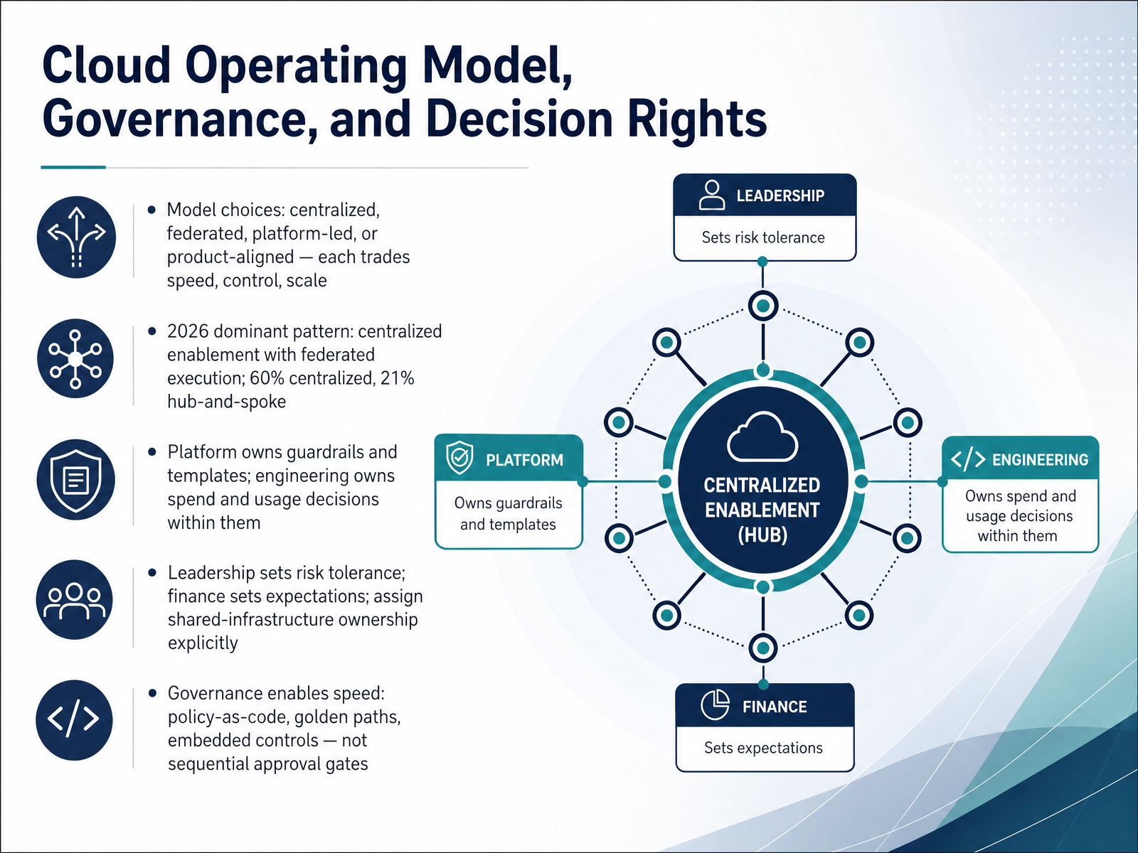 Cloud Operating Model, Governance, and Decision Rights