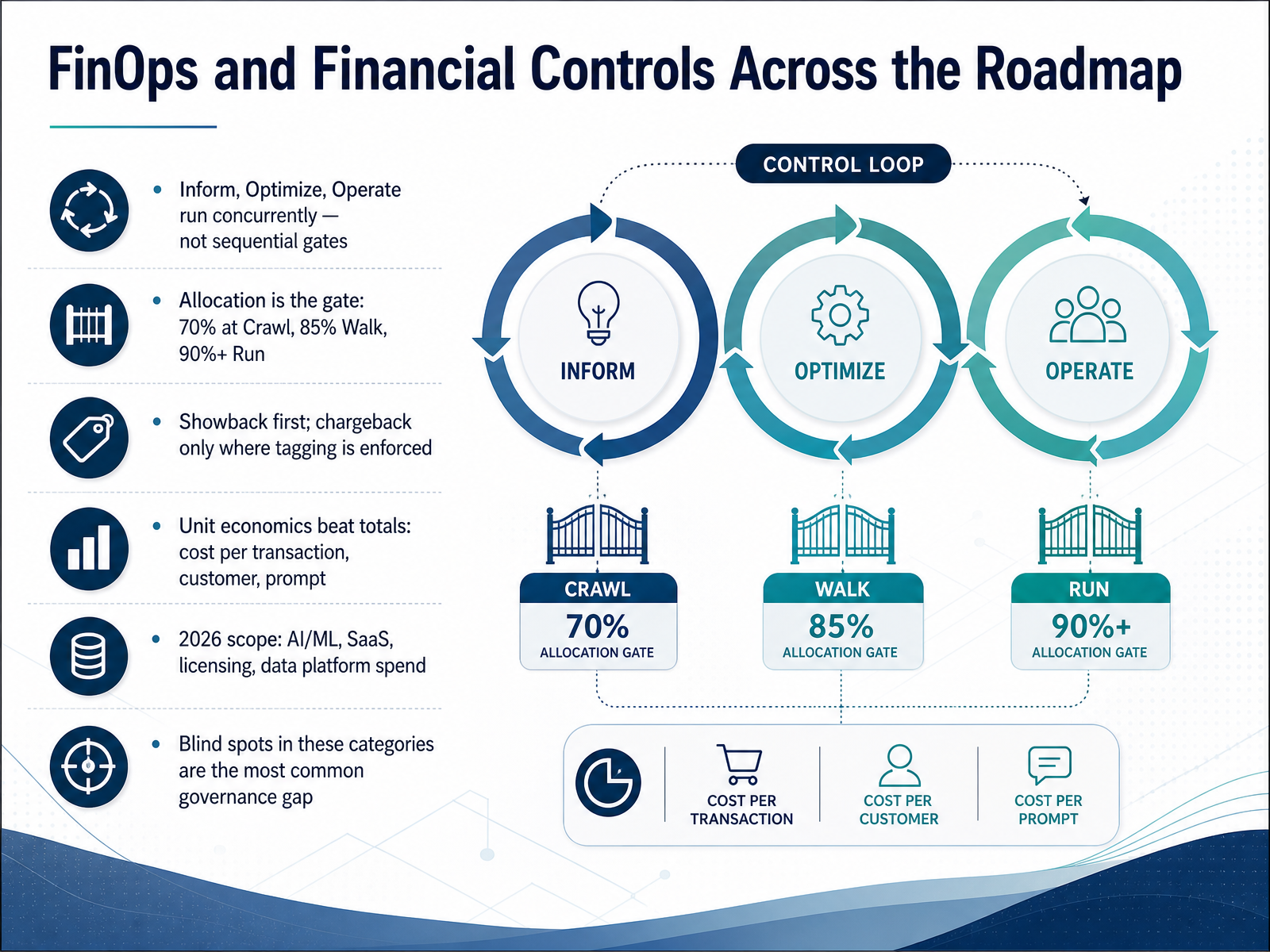 FinOps and Financial Controls Across the Roadmap