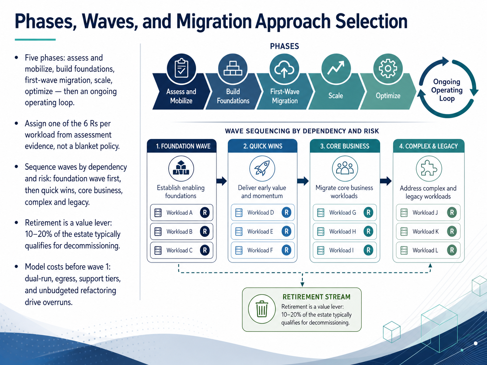 Phases, Waves, and Migration Approach Selection