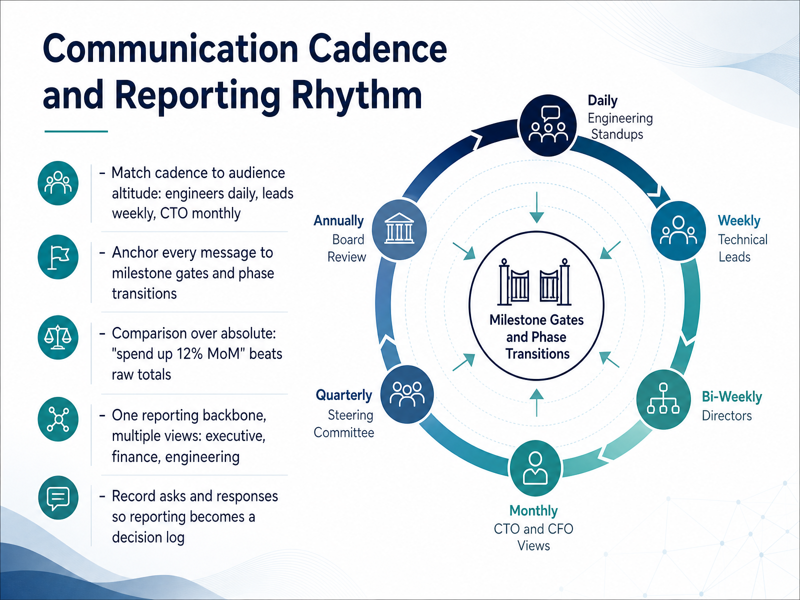 Communication Cadence and Reporting Rhythm