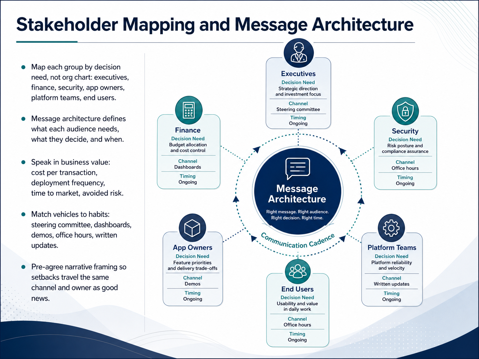 Stakeholder Mapping and Message Architecture