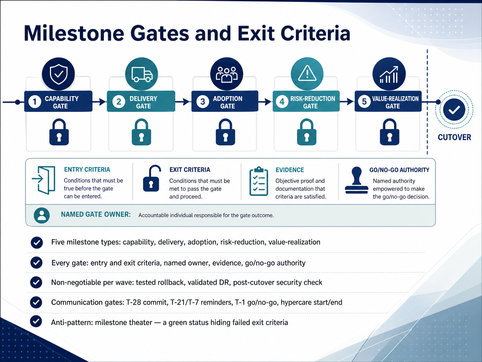 Milestone Gates and Exit Criteria
