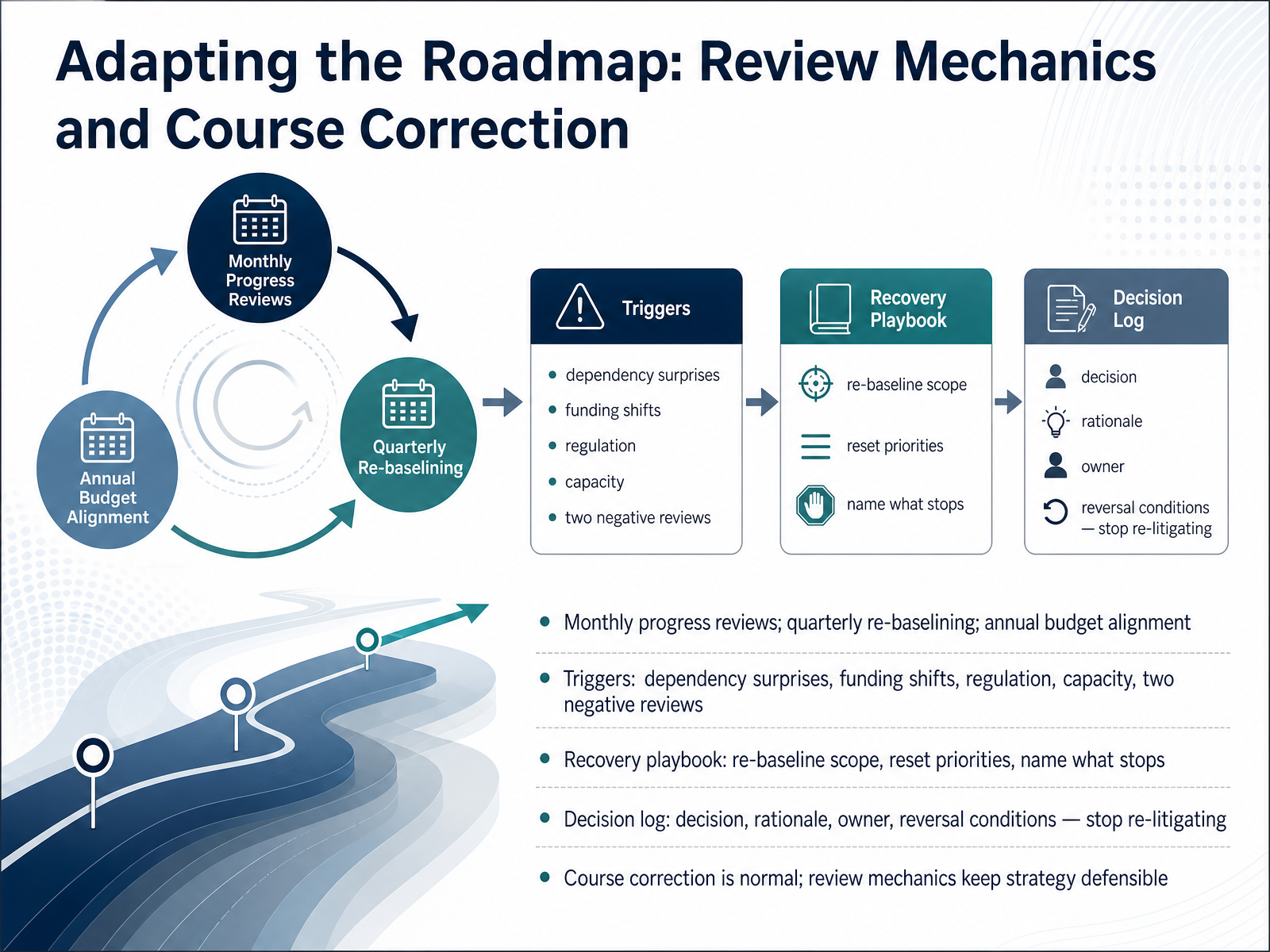 Adapting the Roadmap: Review Mechanics and Course Correction
