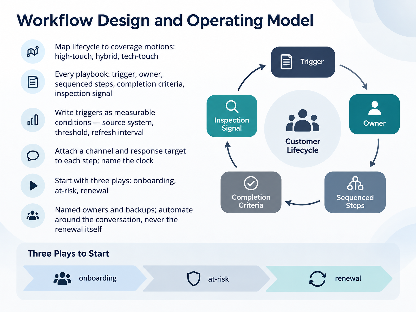 Workflow Design and Operating Model