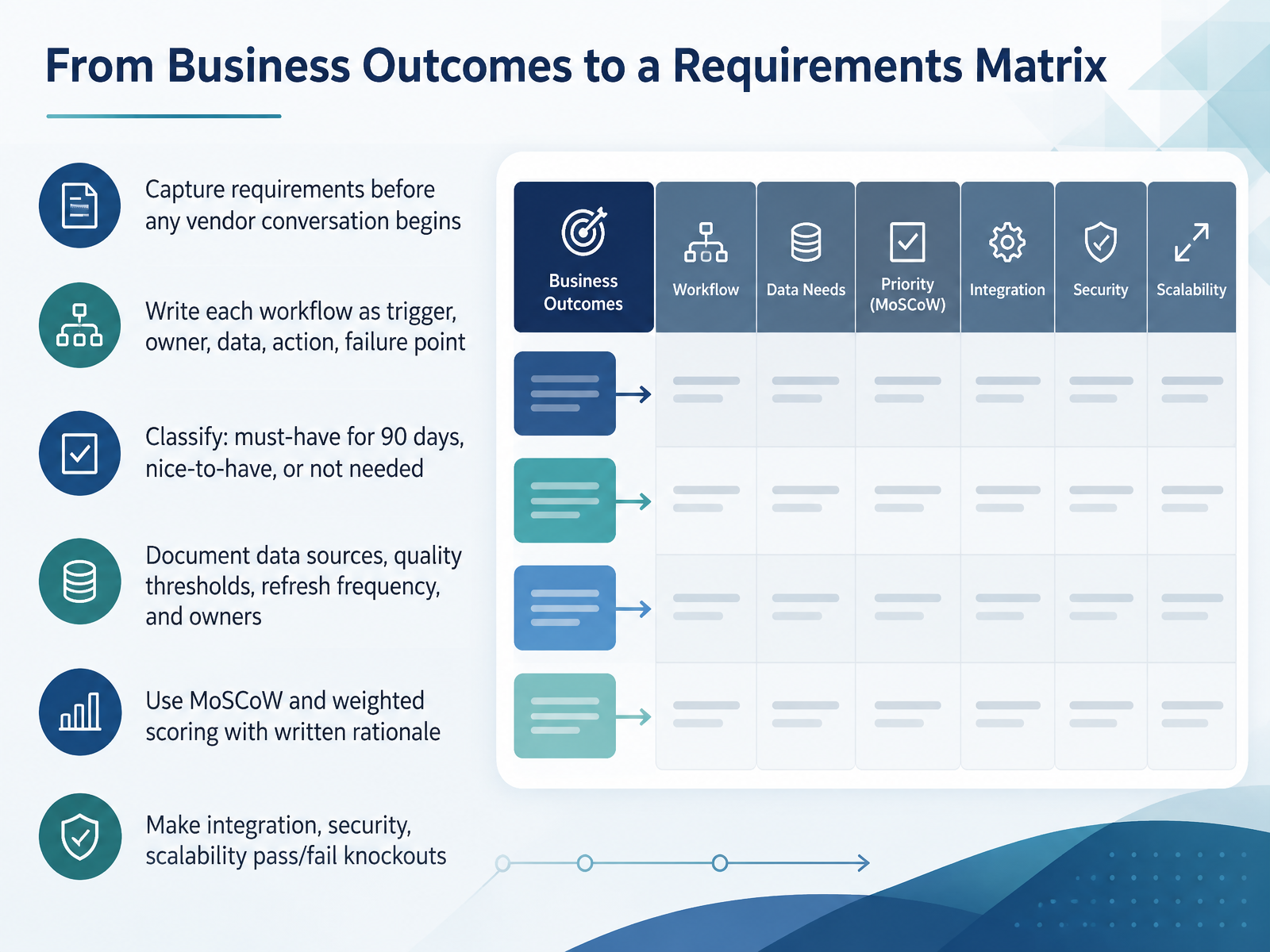From Business Outcomes to a Requirements Matrix