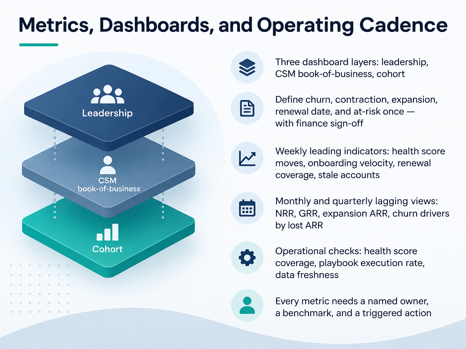Metrics, Dashboards, and Operating Cadence