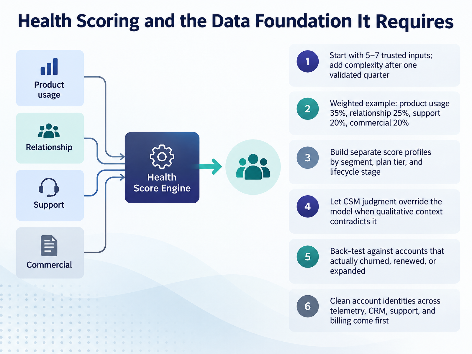 Health Scoring and the Data Foundation It Requires
